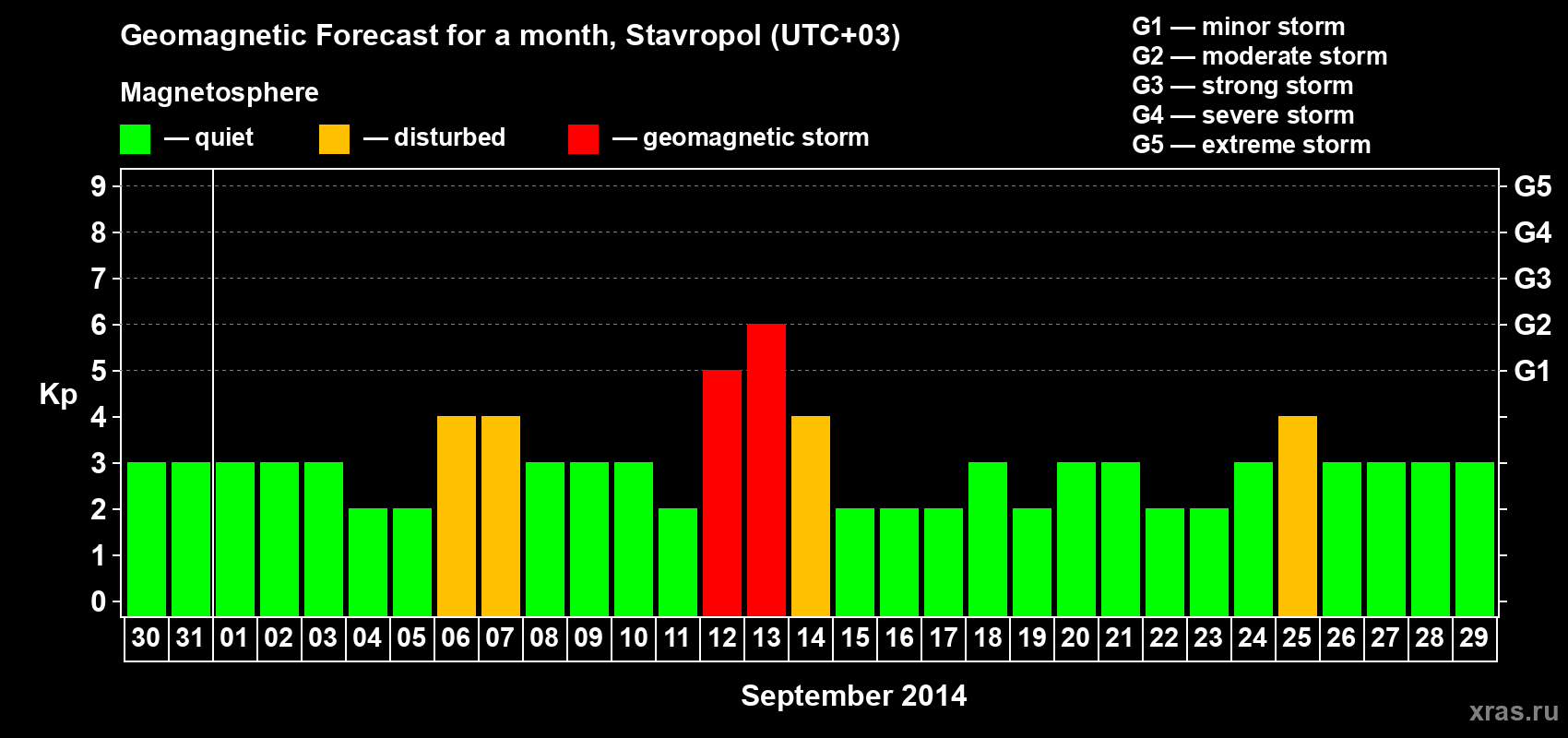 Forecast of the daily maximal value of geomagnetic index Kp for <b>1 month</b> (31 days) <b>from Aug 30, 2014 to Sep 29, 2014</b>