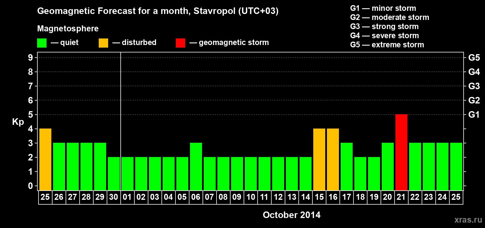 Forecast of the daily maximal value of geomagnetic index Kp for <b>1 month</b> (31 days) <b>from Sep 25, 2014 to Oct 25, 2014</b>