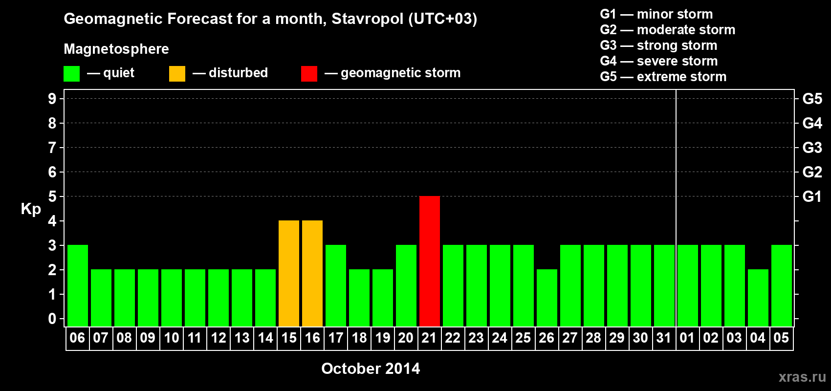 Forecast of the daily maximal value of geomagnetic index Kp for <b>1 month</b> (31 days) <b>from Oct 06, 2014 to Nov 05, 2014</b>