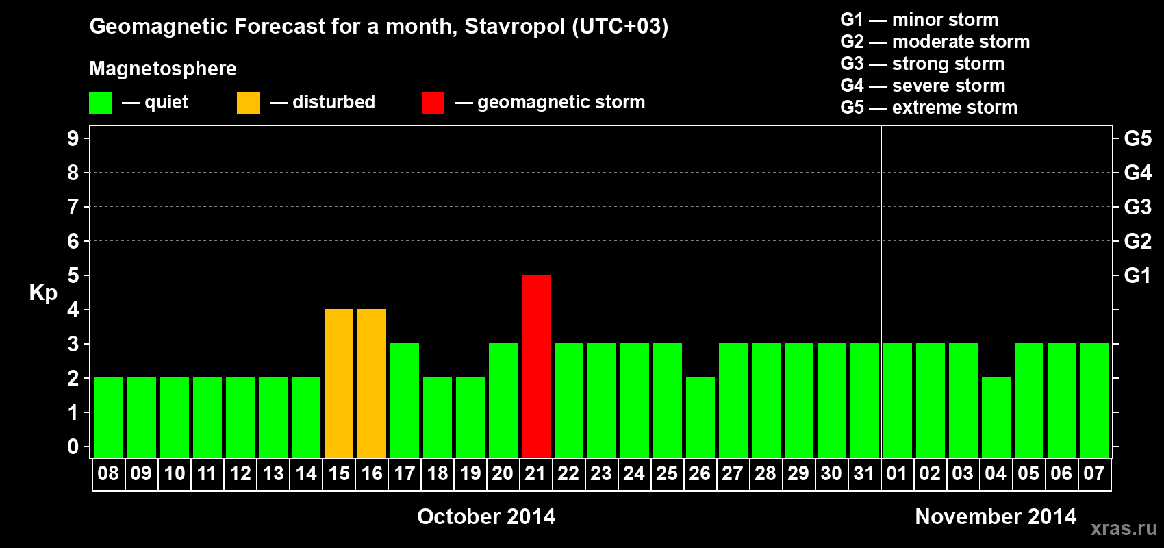 Forecast of the daily maximal value of geomagnetic index Kp for <b>1 month</b> (31 days) <b>from Oct 08, 2014 to Nov 07, 2014</b>