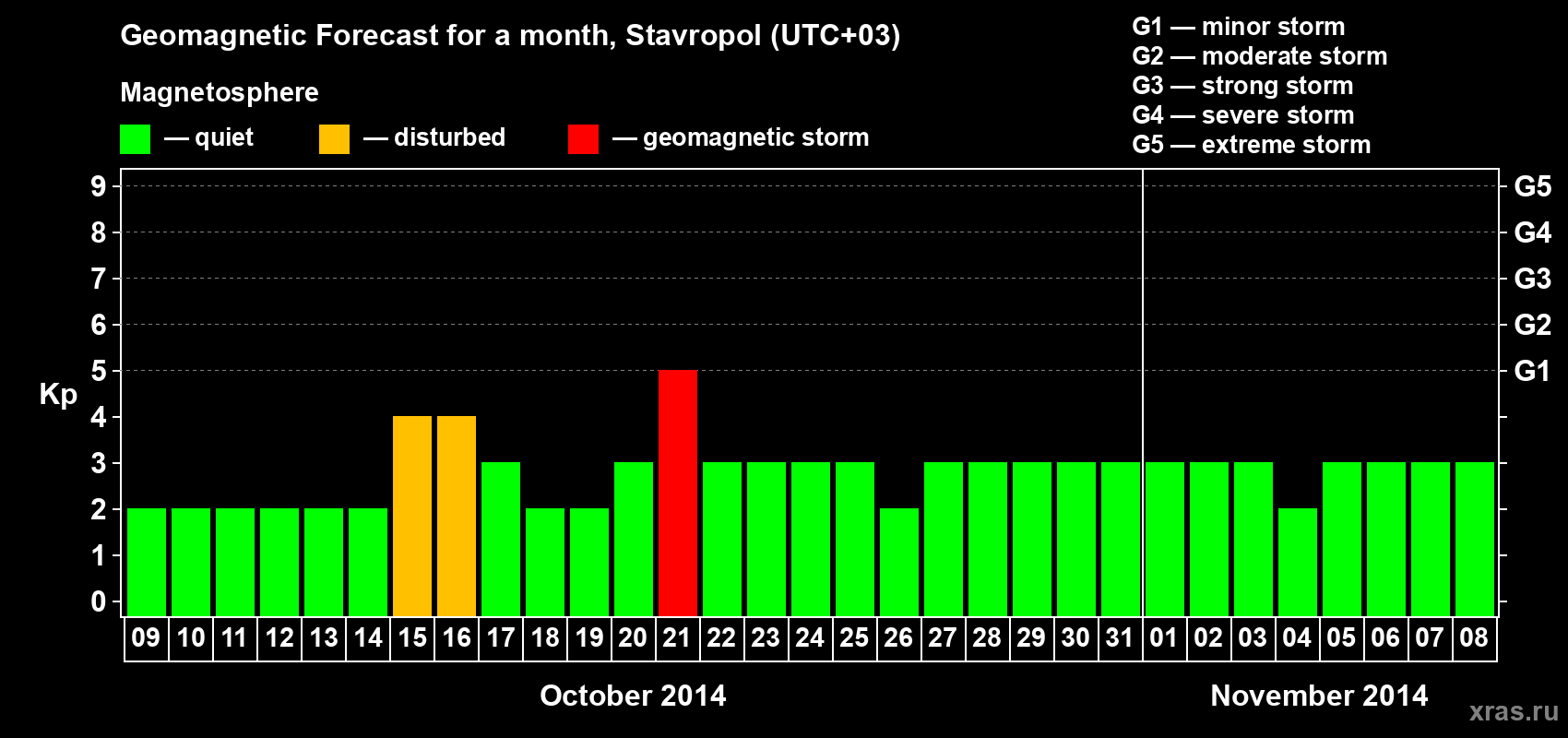 Forecast of the daily maximal value of geomagnetic index Kp for <b>1 month</b> (31 days) <b>from Oct 09, 2014 to Nov 08, 2014</b>