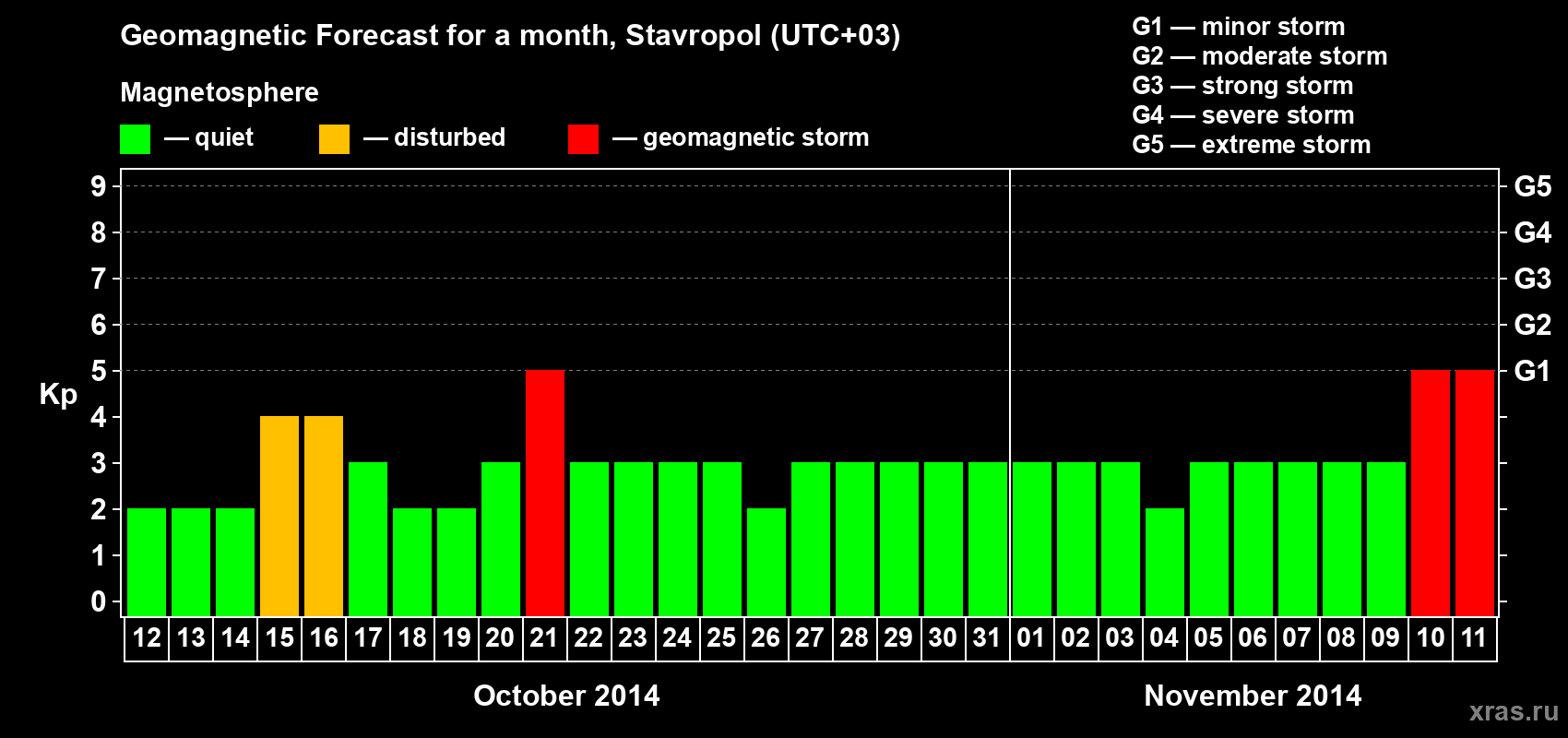 Forecast of the daily maximal value of geomagnetic index Kp for <b>1 month</b> (31 days) <b>from Oct 12, 2014 to Nov 11, 2014</b>