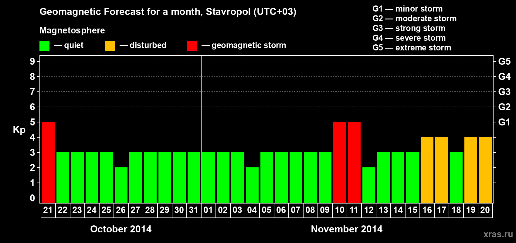 Forecast of the daily maximal value of geomagnetic index Kp for <b>1 month</b> (31 days) <b>from Oct 21, 2014 to Nov 20, 2014</b>