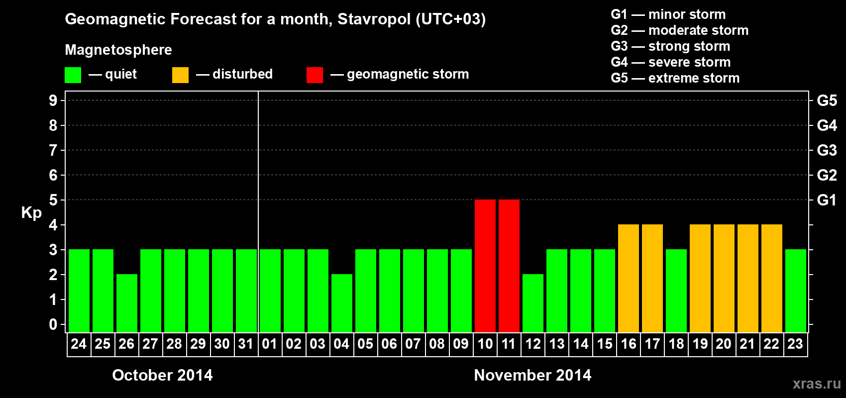 Forecast of the daily maximal value of geomagnetic index Kp for <b>1 month</b> (31 days) <b>from Oct 24, 2014 to Nov 23, 2014</b>