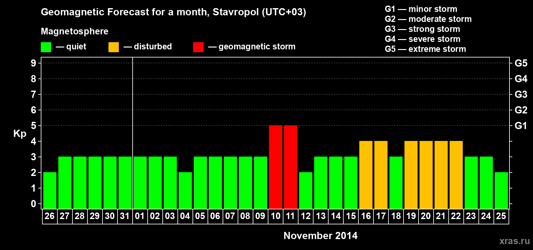 Forecast of the daily maximal value of geomagnetic index Kp for <b>1 month</b> (31 days) <b>from Oct 26, 2014 to Nov 25, 2014</b>