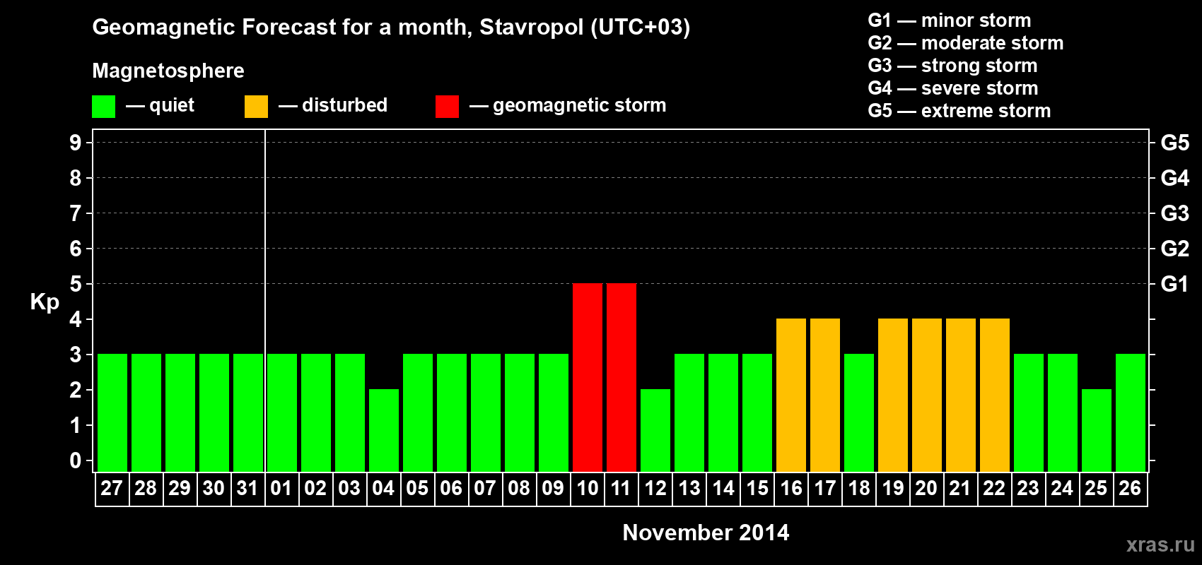 Forecast of the daily maximal value of geomagnetic index Kp for <b>1 month</b> (31 days) <b>from Oct 27, 2014 to Nov 26, 2014</b>