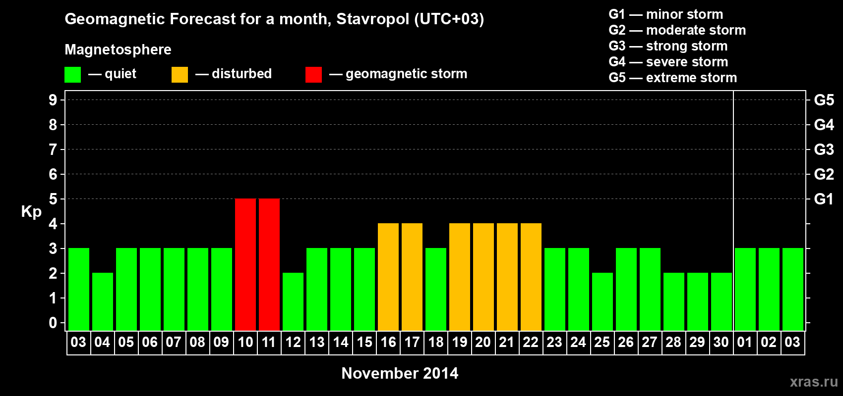 Forecast of the daily maximal value of geomagnetic index Kp for <b>1 month</b> (31 days) <b>from Nov 03, 2014 to Dec 03, 2014</b>