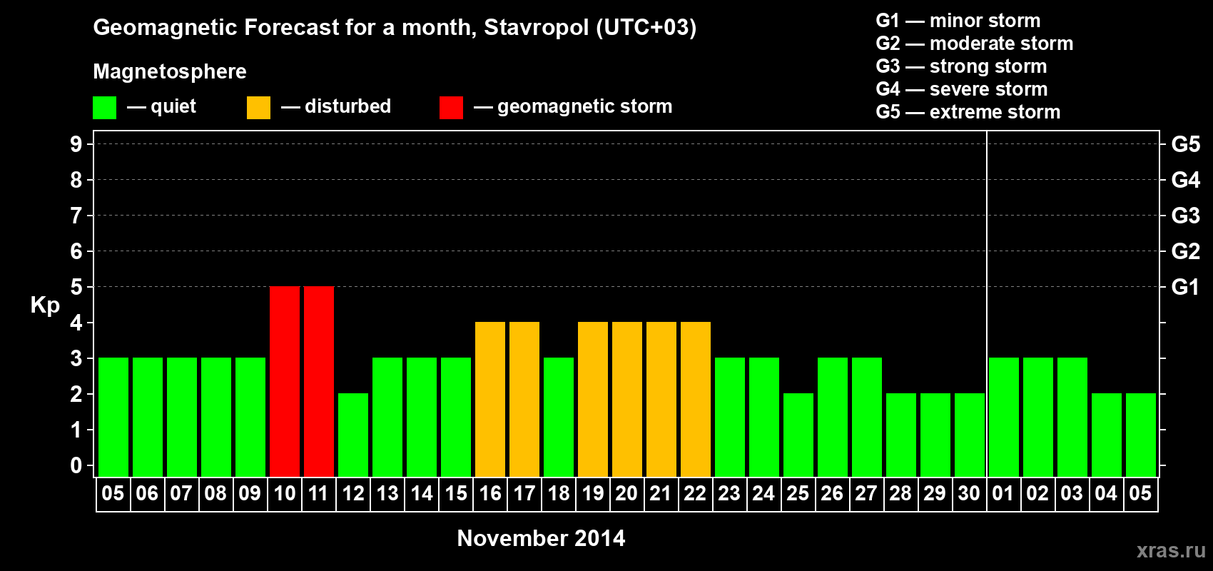 Forecast of the daily maximal value of geomagnetic index Kp for <b>1 month</b> (31 days) <b>from Nov 05, 2014 to Dec 05, 2014</b>