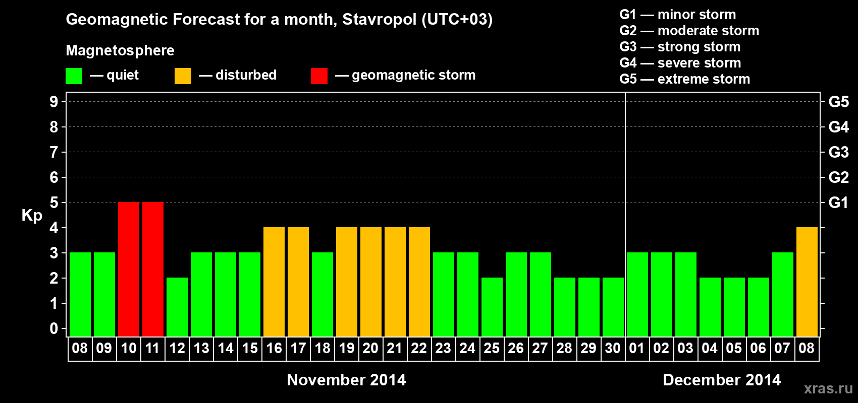 Forecast of the daily maximal value of geomagnetic index Kp for <b>1 month</b> (31 days) <b>from Nov 08, 2014 to Dec 08, 2014</b>