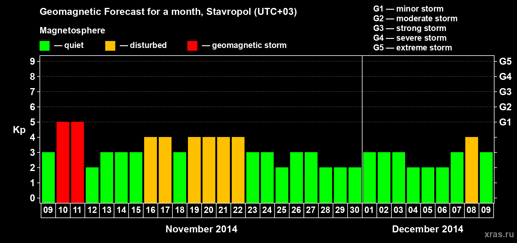 Forecast of the daily maximal value of geomagnetic index Kp for <b>1 month</b> (31 days) <b>from Nov 09, 2014 to Dec 09, 2014</b>
