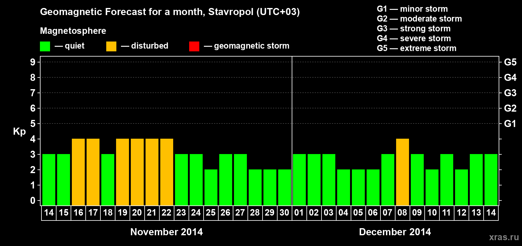 Forecast of the daily maximal value of geomagnetic index Kp for <b>1 month</b> (31 days) <b>from Nov 14, 2014 to Dec 14, 2014</b>