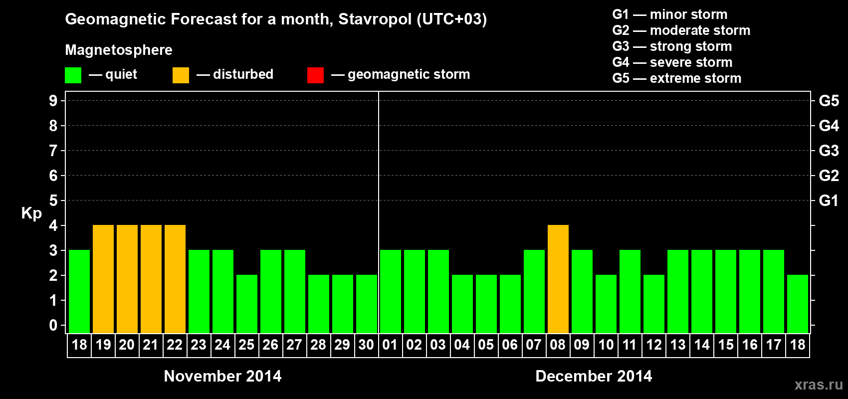 Forecast of the daily maximal value of geomagnetic index Kp for <b>1 month</b> (31 days) <b>from Nov 18, 2014 to Dec 18, 2014</b>