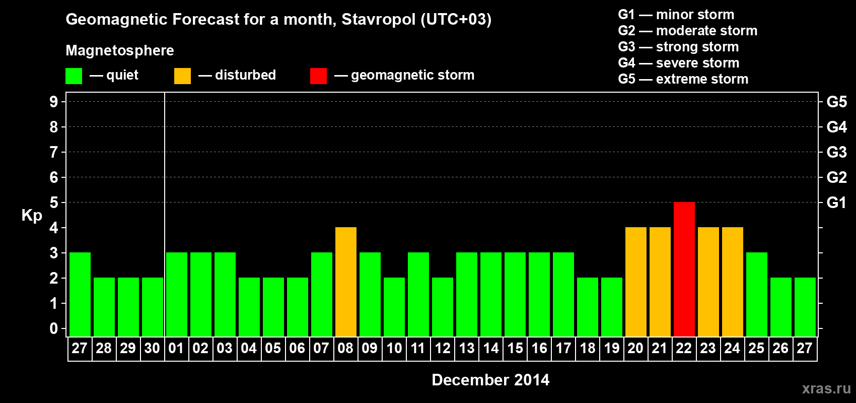 Forecast of the daily maximal value of geomagnetic index Kp for <b>1 month</b> (31 days) <b>from Nov 27, 2014 to Dec 27, 2014</b>