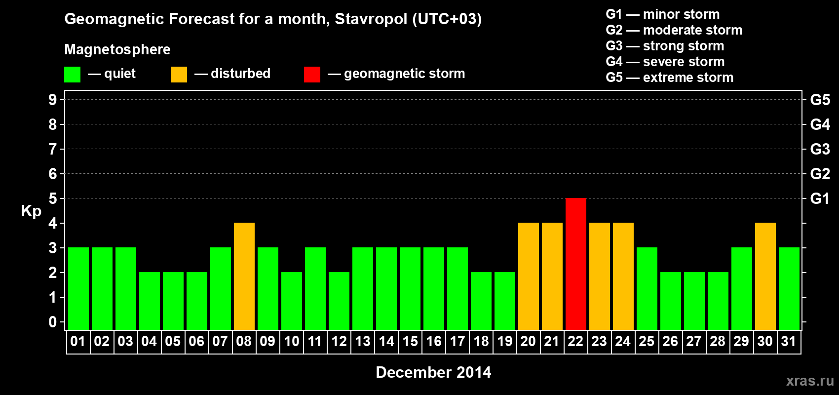Forecast of the daily maximal value of geomagnetic index Kp for <b>1 month</b> (31 days) <b>from Dec 01, 2014 to Dec 31, 2014</b>