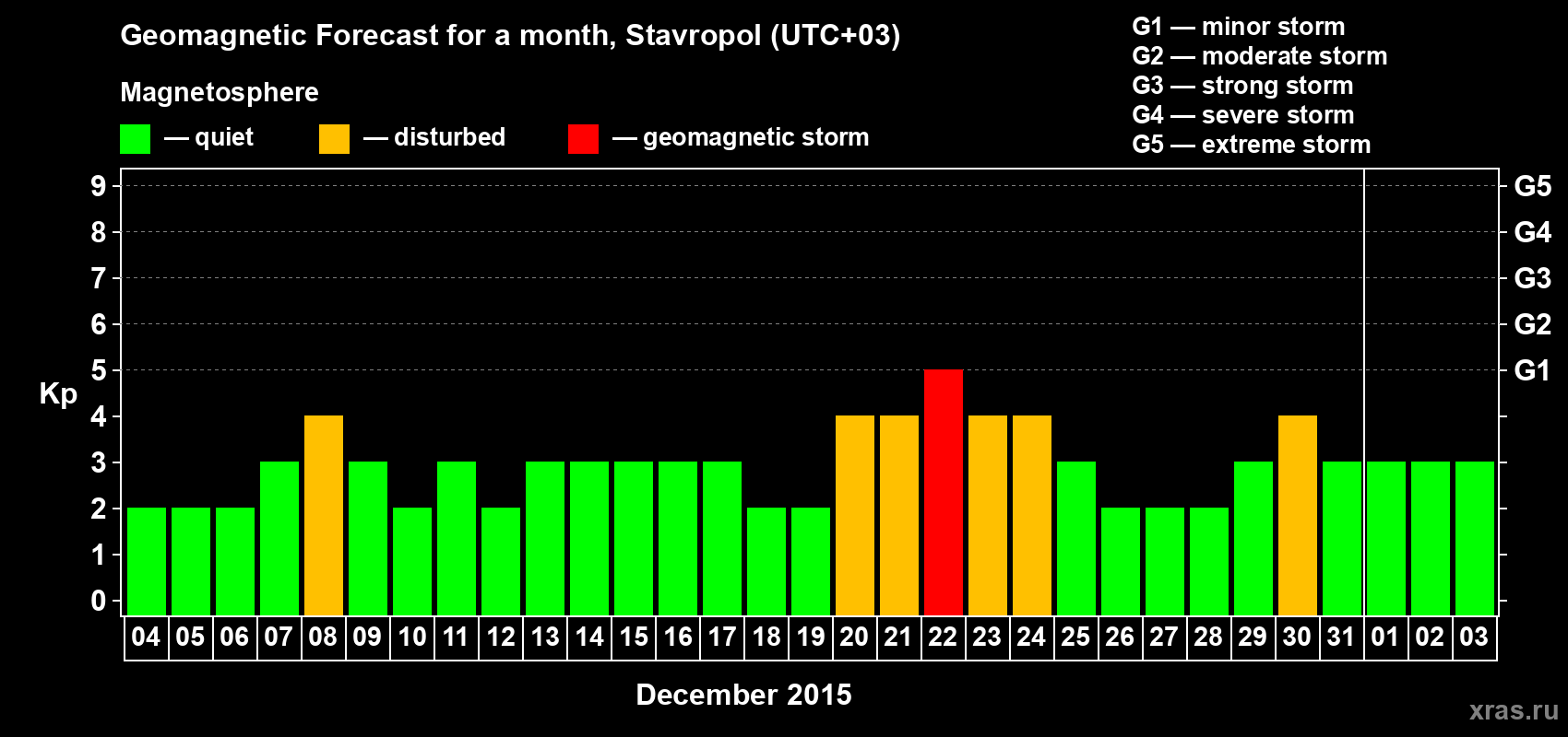 Forecast of the daily maximal value of geomagnetic index Kp for <b>1 month</b> (31 days) <b>from Dec 04, 2014 to Jan 03, 2015</b>