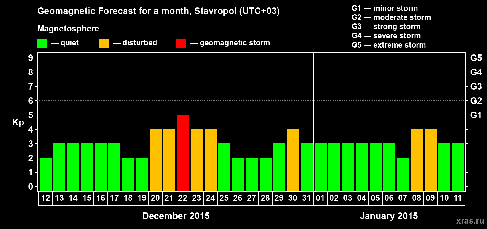 Forecast of the daily maximal value of geomagnetic index Kp for <b>1 month</b> (31 days) <b>from Dec 12, 2014 to Jan 11, 2015</b>