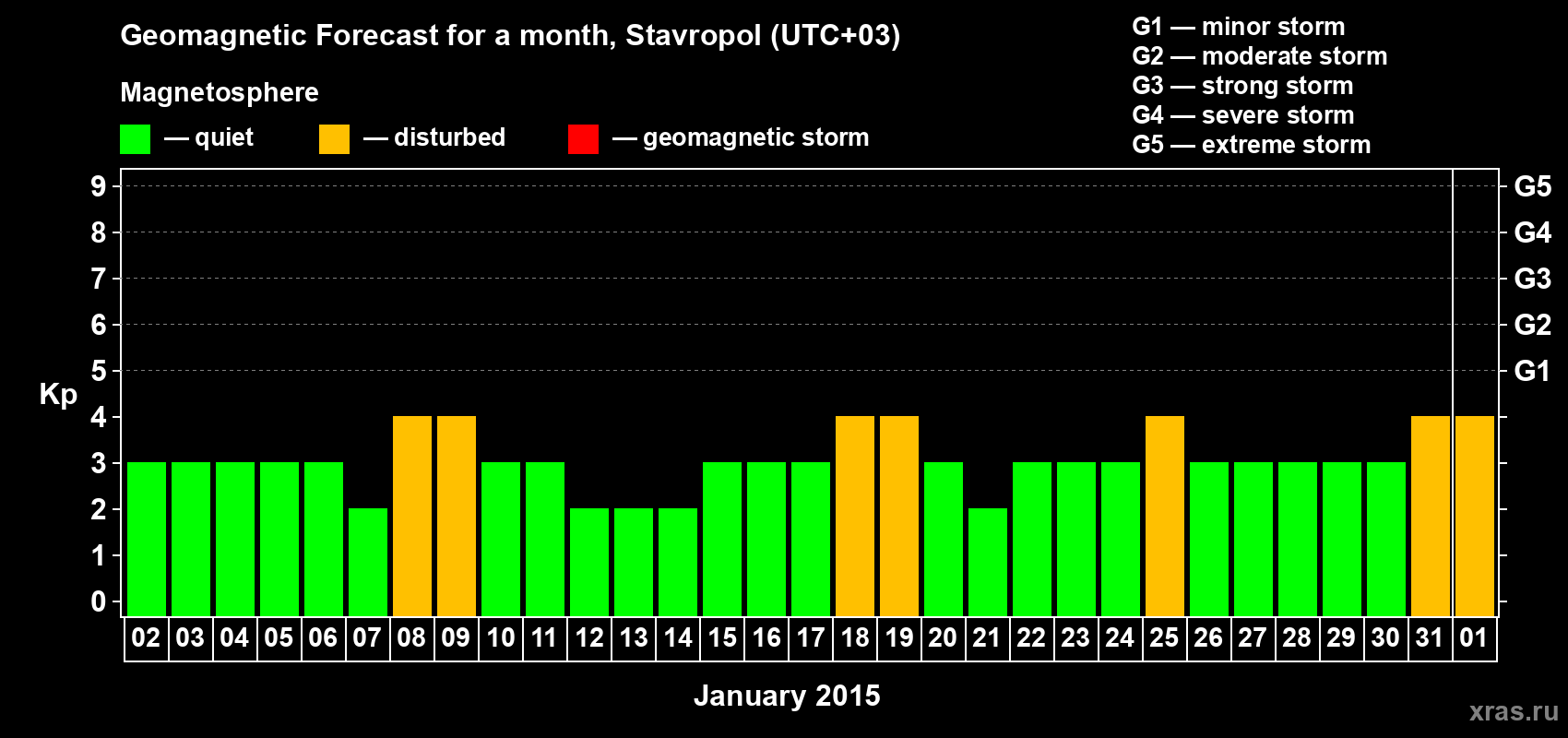 Forecast of the daily maximal value of geomagnetic index Kp for <b>1 month</b> (31 days) <b>from Jan 02, 2015 to Feb 01, 2015</b>