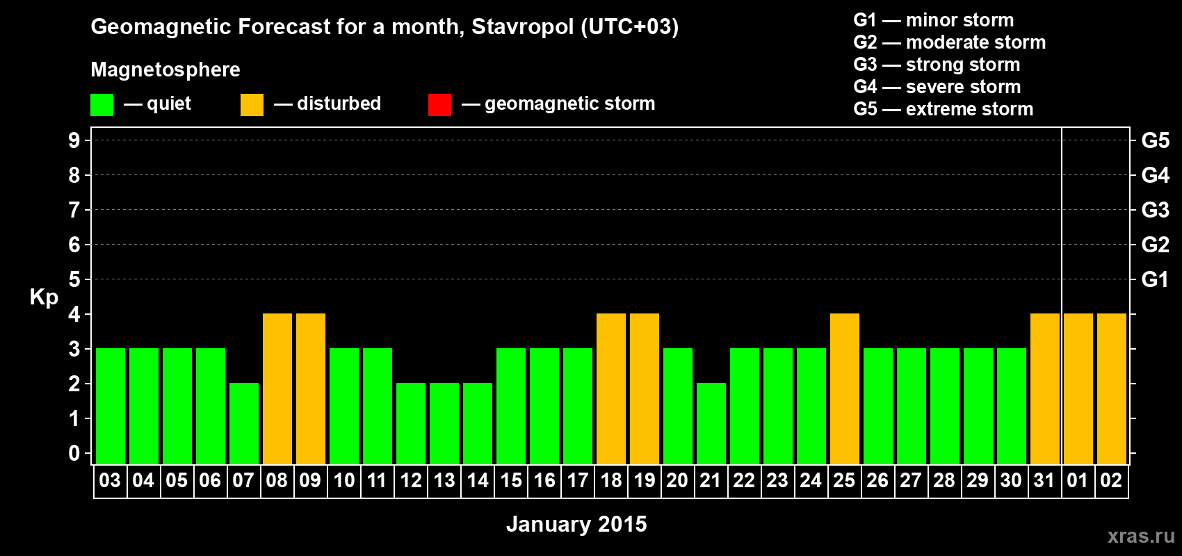Forecast of the daily maximal value of geomagnetic index Kp for <b>1 month</b> (31 days) <b>from Jan 03, 2015 to Feb 02, 2015</b>