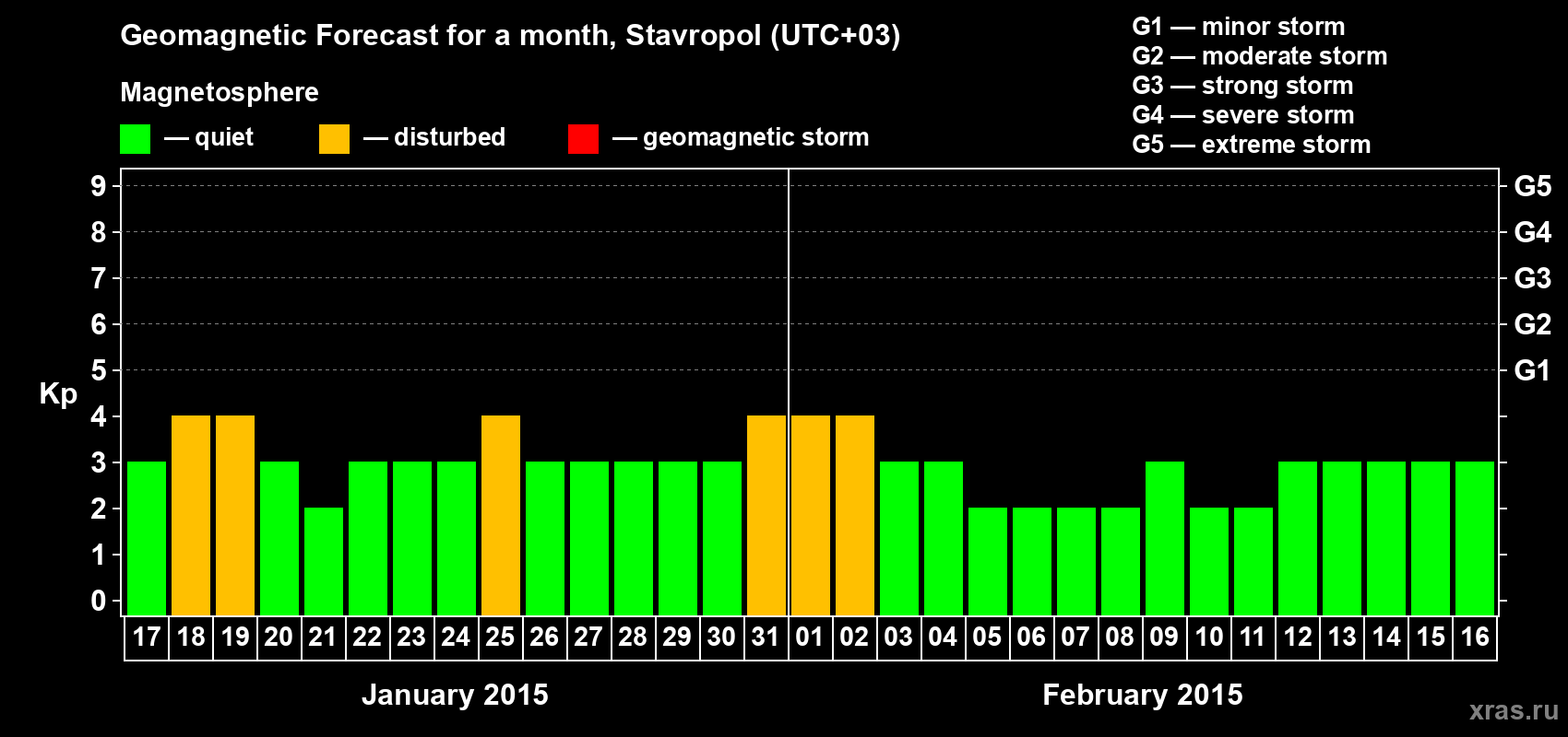 Forecast of the daily maximal value of geomagnetic index Kp for <b>1 month</b> (31 days) <b>from Jan 17, 2015 to Feb 16, 2015</b>