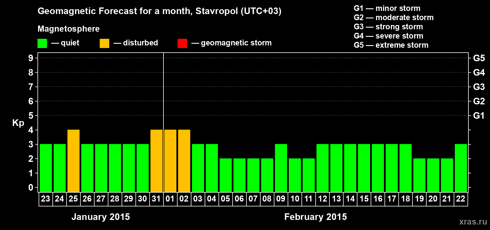 Forecast of the daily maximal value of geomagnetic index Kp for <b>1 month</b> (31 days) <b>from Jan 23, 2015 to Feb 22, 2015</b>