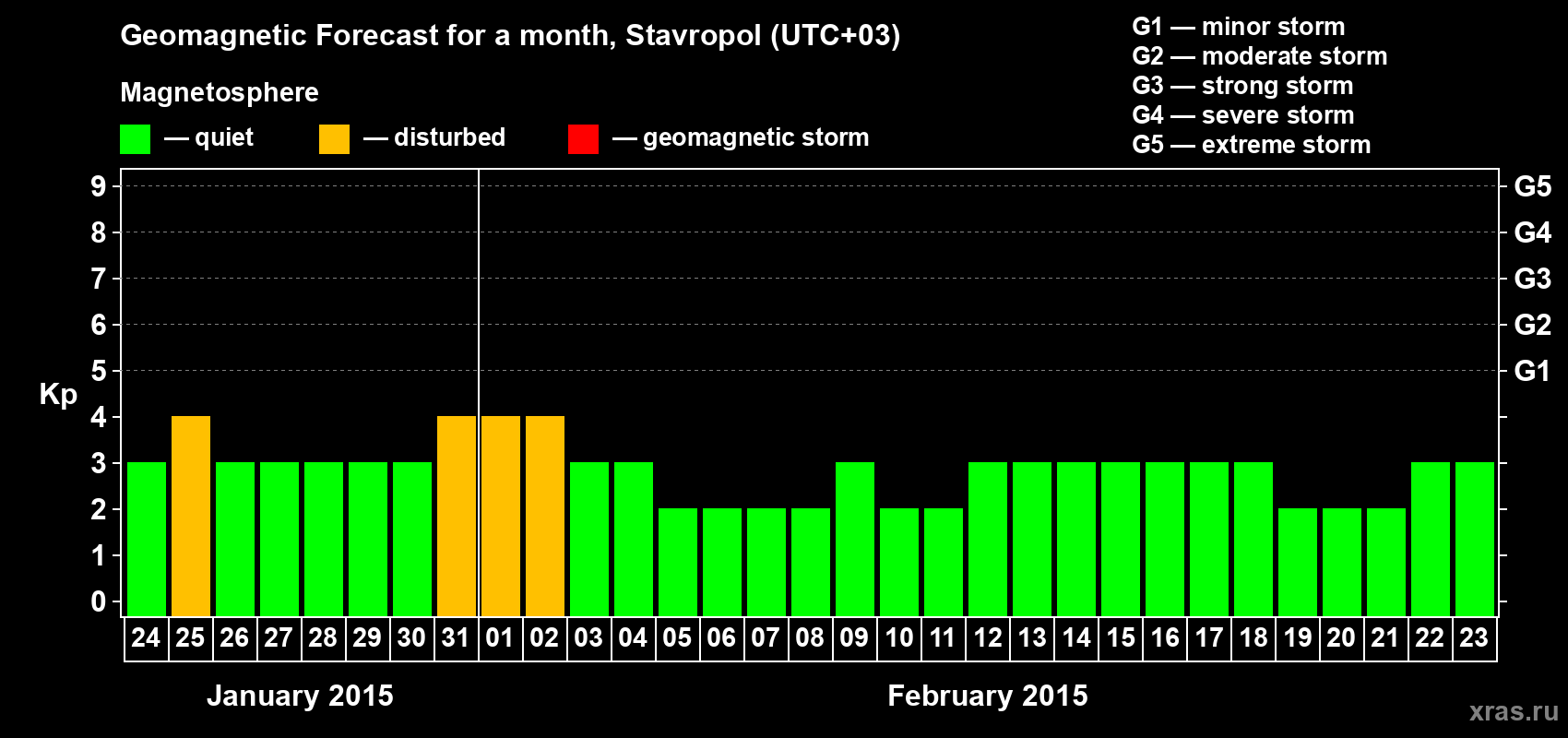 Forecast of the daily maximal value of geomagnetic index Kp for <b>1 month</b> (31 days) <b>from Jan 24, 2015 to Feb 23, 2015</b>