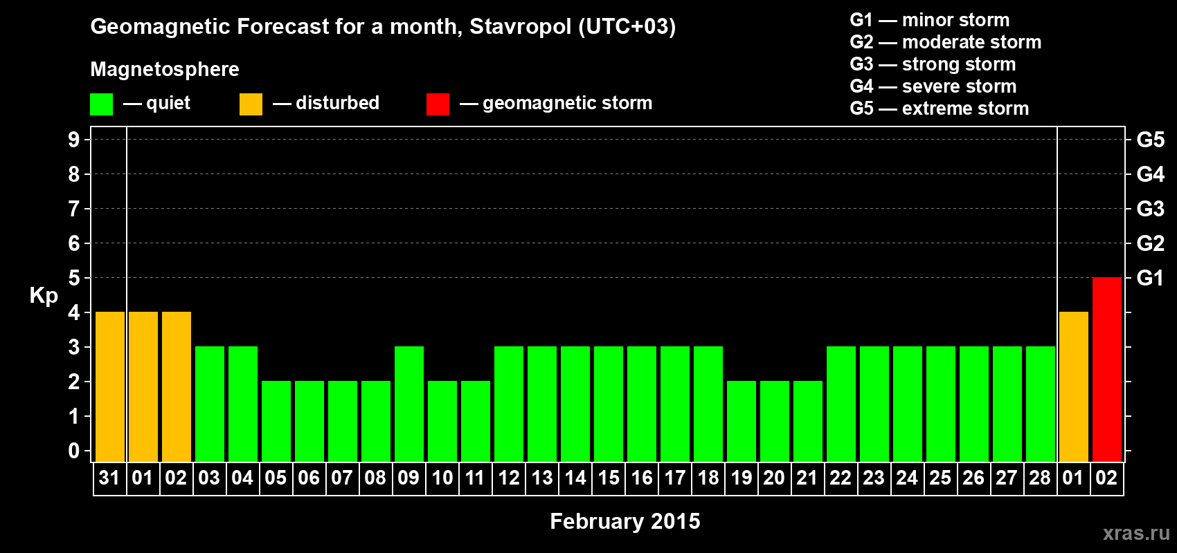 Forecast of the daily maximal value of geomagnetic index Kp for <b>1 month</b> (31 days) <b>from Jan 31, 2015 to Mar 02, 2015</b>