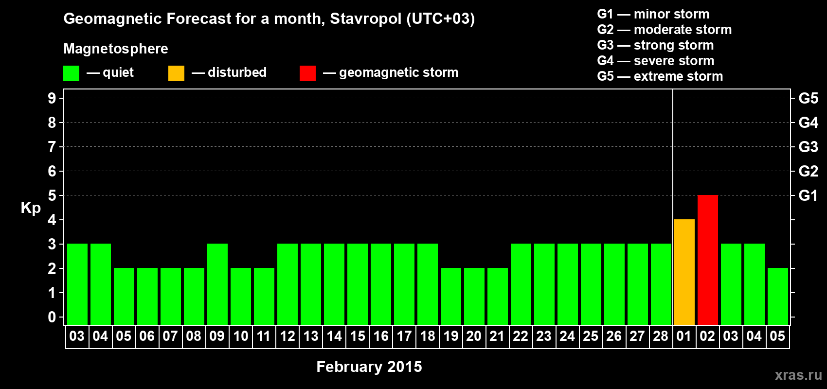 Forecast of the daily maximal value of geomagnetic index Kp for <b>1 month</b> (31 days) <b>from Feb 03, 2015 to Mar 05, 2015</b>