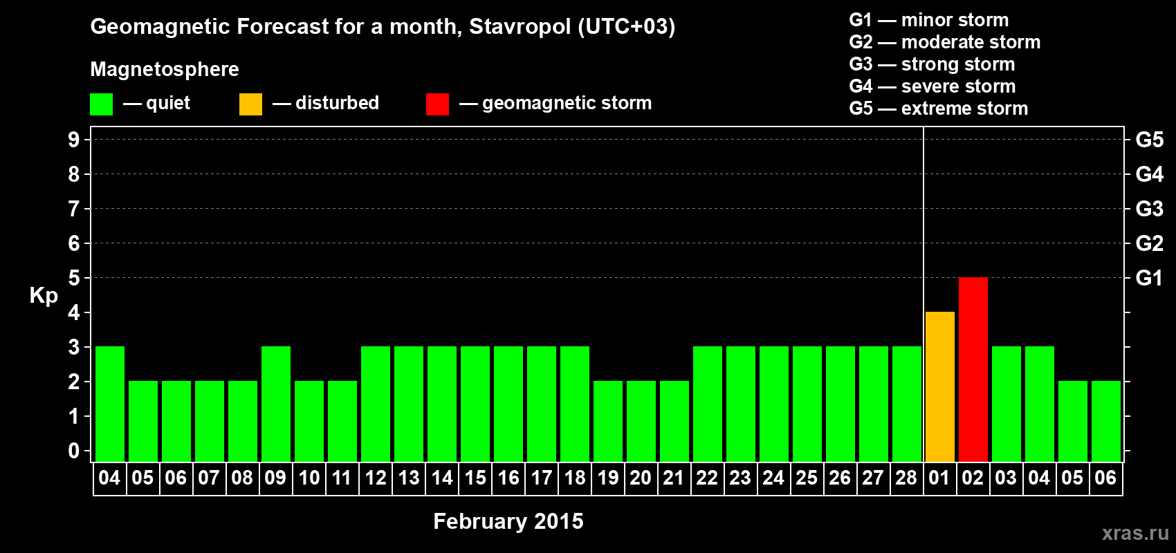 Forecast of the daily maximal value of geomagnetic index Kp for <b>1 month</b> (31 days) <b>from Feb 04, 2015 to Mar 06, 2015</b>