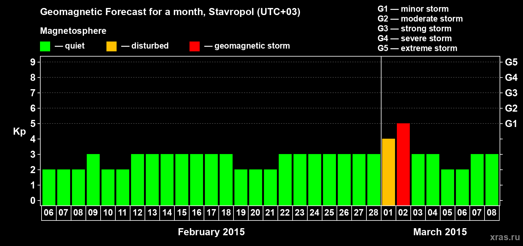Forecast of the daily maximal value of geomagnetic index Kp for <b>1 month</b> (31 days) <b>from Feb 06, 2015 to Mar 08, 2015</b>