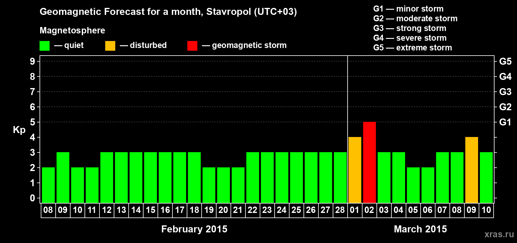 Forecast of the daily maximal value of geomagnetic index Kp for <b>1 month</b> (31 days) <b>from Feb 08, 2015 to Mar 10, 2015</b>