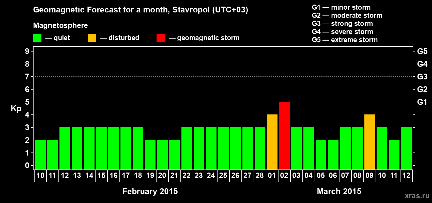 Forecast of the daily maximal value of geomagnetic index Kp for <b>1 month</b> (31 days) <b>from Feb 10, 2015 to Mar 12, 2015</b>