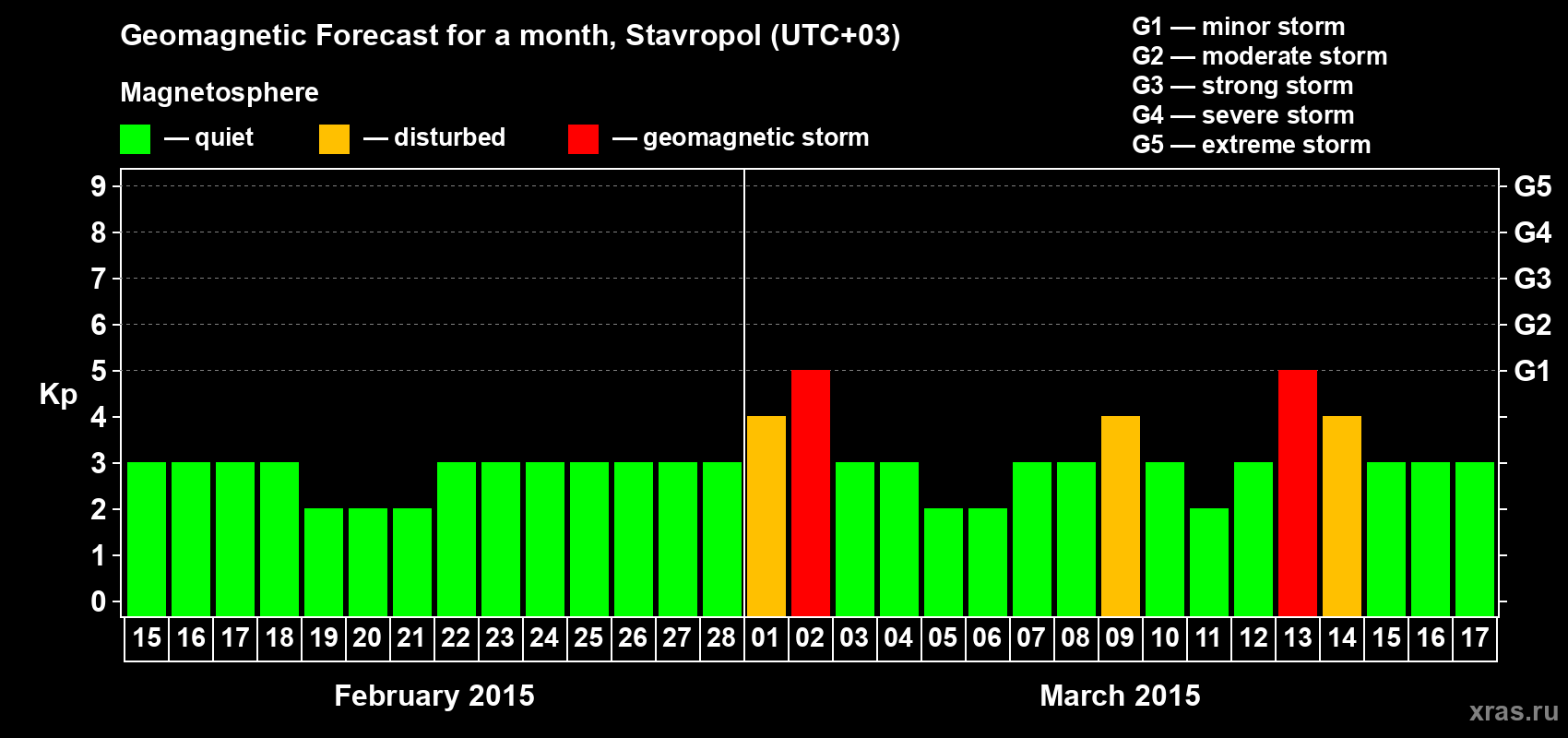 Forecast of the daily maximal value of geomagnetic index Kp for <b>1 month</b> (31 days) <b>from Feb 15, 2015 to Mar 17, 2015</b>