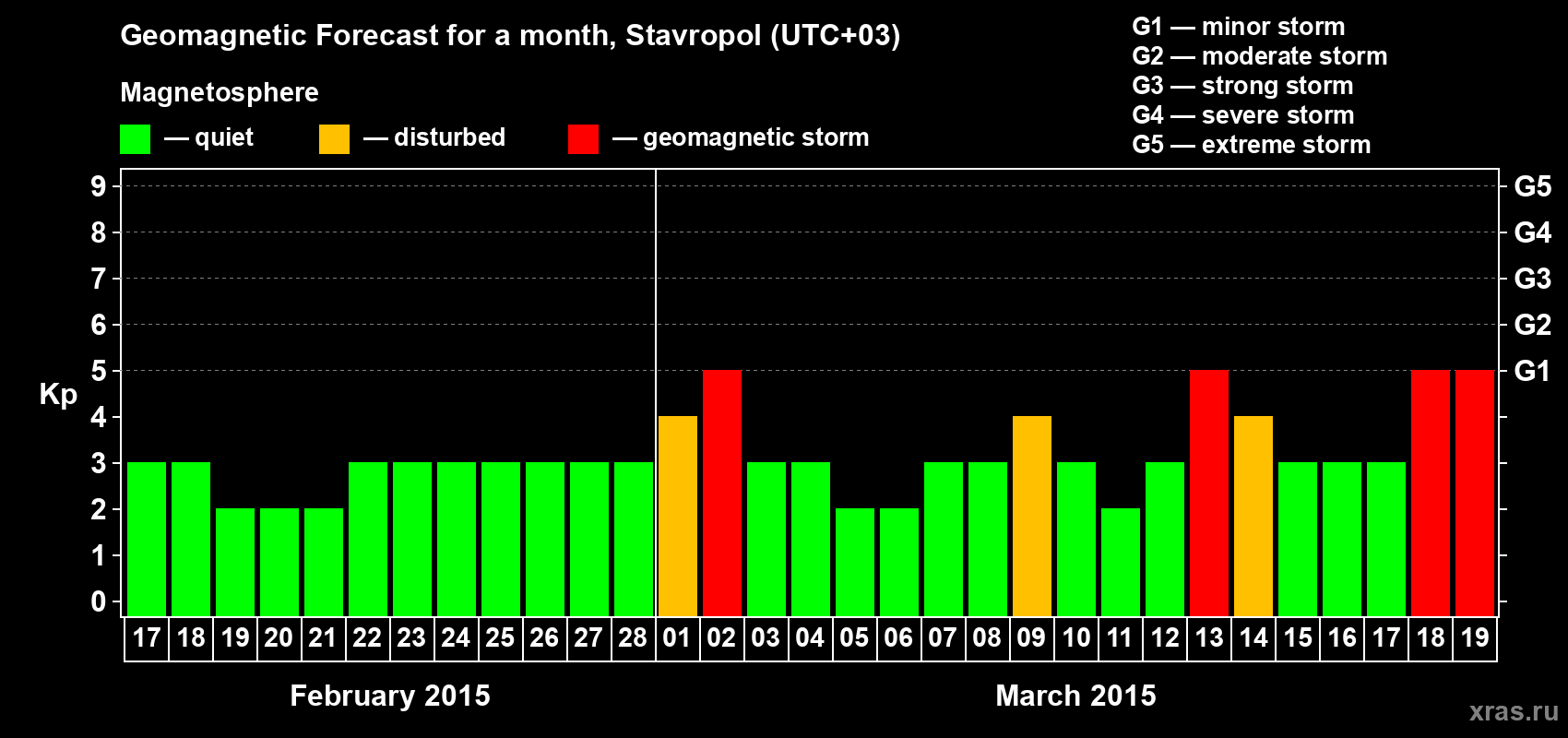 Forecast of the daily maximal value of geomagnetic index Kp for <b>1 month</b> (31 days) <b>from Feb 17, 2015 to Mar 19, 2015</b>