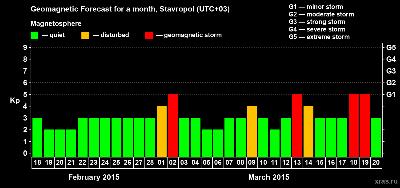 Forecast of the daily maximal value of geomagnetic index Kp for <b>1 month</b> (31 days) <b>from Feb 18, 2015 to Mar 20, 2015</b>