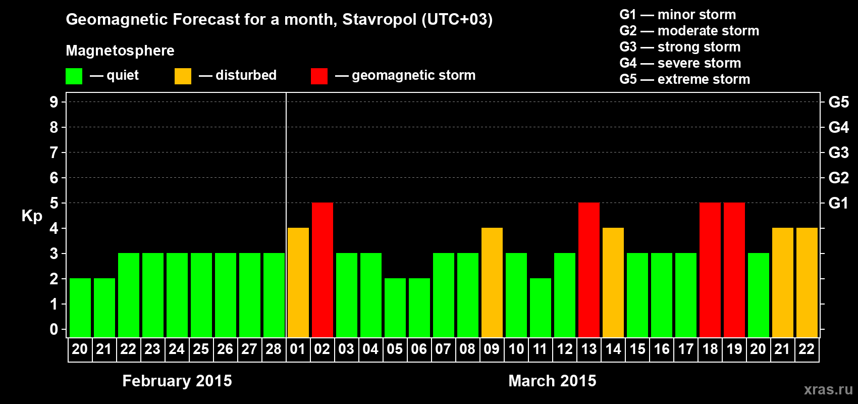 Forecast of the daily maximal value of geomagnetic index Kp for <b>1 month</b> (31 days) <b>from Feb 20, 2015 to Mar 22, 2015</b>