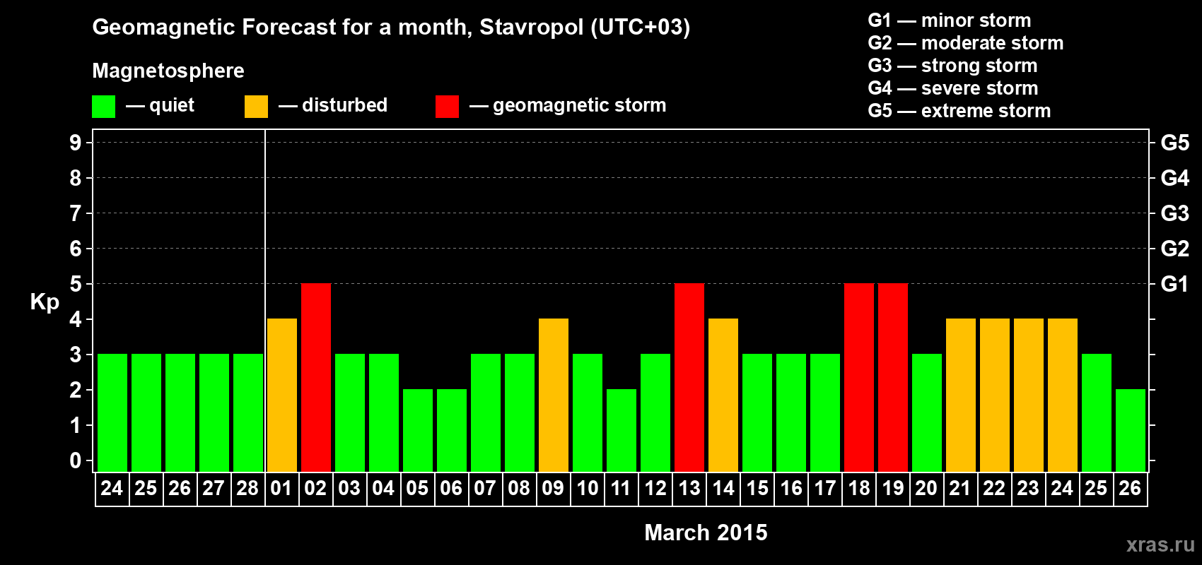 Forecast of the daily maximal value of geomagnetic index Kp for <b>1 month</b> (31 days) <b>from Feb 24, 2015 to Mar 26, 2015</b>