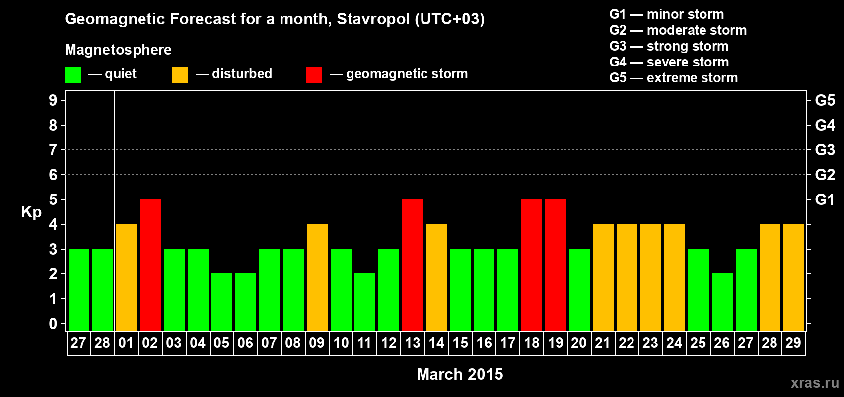 Forecast of the daily maximal value of geomagnetic index Kp for <b>1 month</b> (31 days) <b>from Feb 27, 2015 to Mar 29, 2015</b>