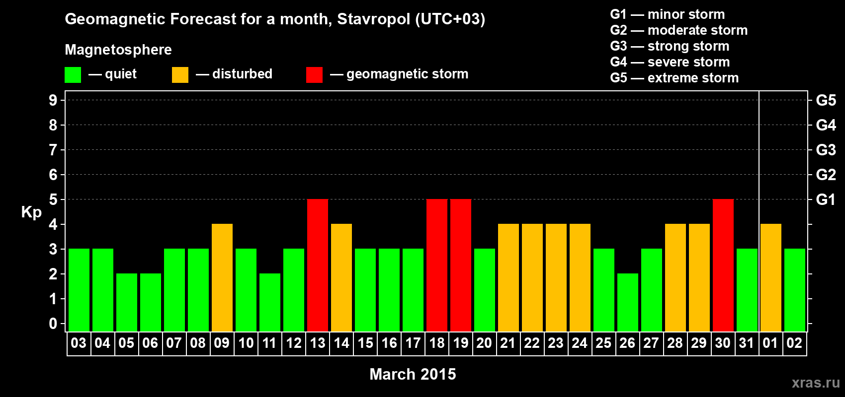 Forecast of the daily maximal value of geomagnetic index Kp for <b>1 month</b> (31 days) <b>from Mar 03, 2015 to Apr 02, 2015</b>