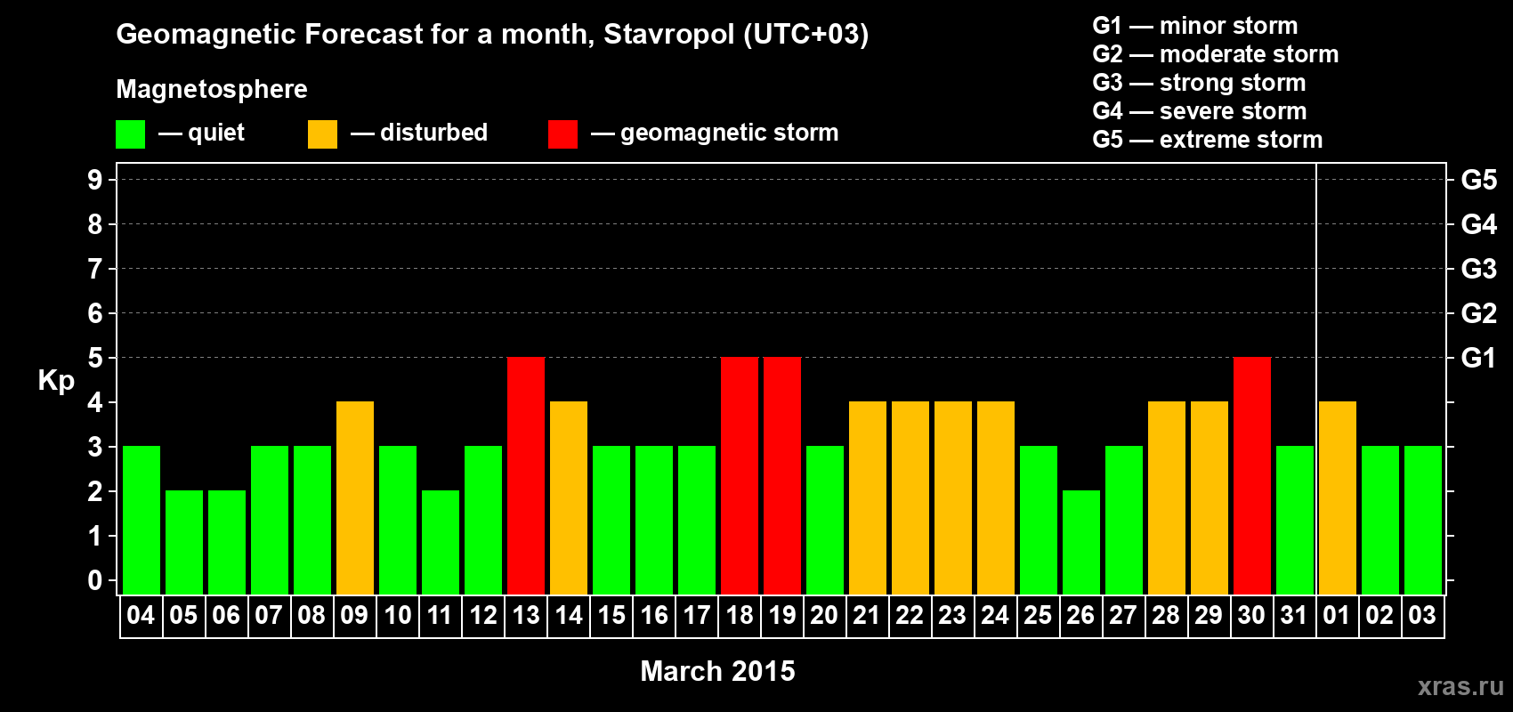 Forecast of the daily maximal value of geomagnetic index Kp for <b>1 month</b> (31 days) <b>from Mar 04, 2015 to Apr 03, 2015</b>