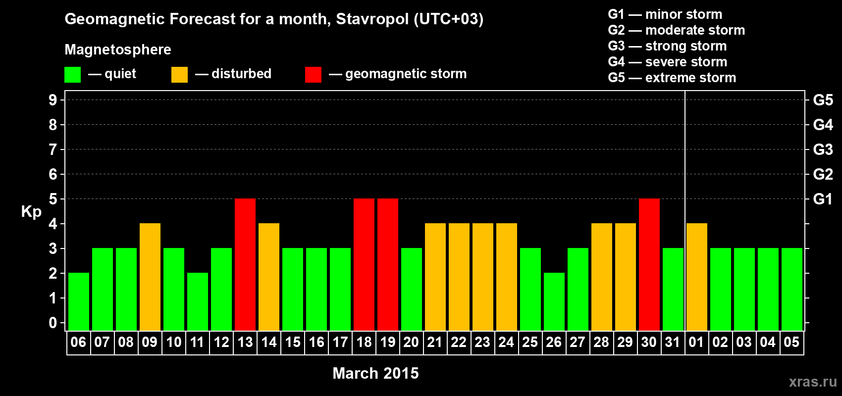 Forecast of the daily maximal value of geomagnetic index Kp for <b>1 month</b> (31 days) <b>from Mar 06, 2015 to Apr 05, 2015</b>