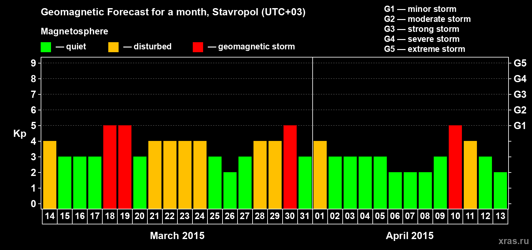 Forecast of the daily maximal value of geomagnetic index Kp for <b>1 month</b> (31 days) <b>from Mar 14, 2015 to Apr 13, 2015</b>