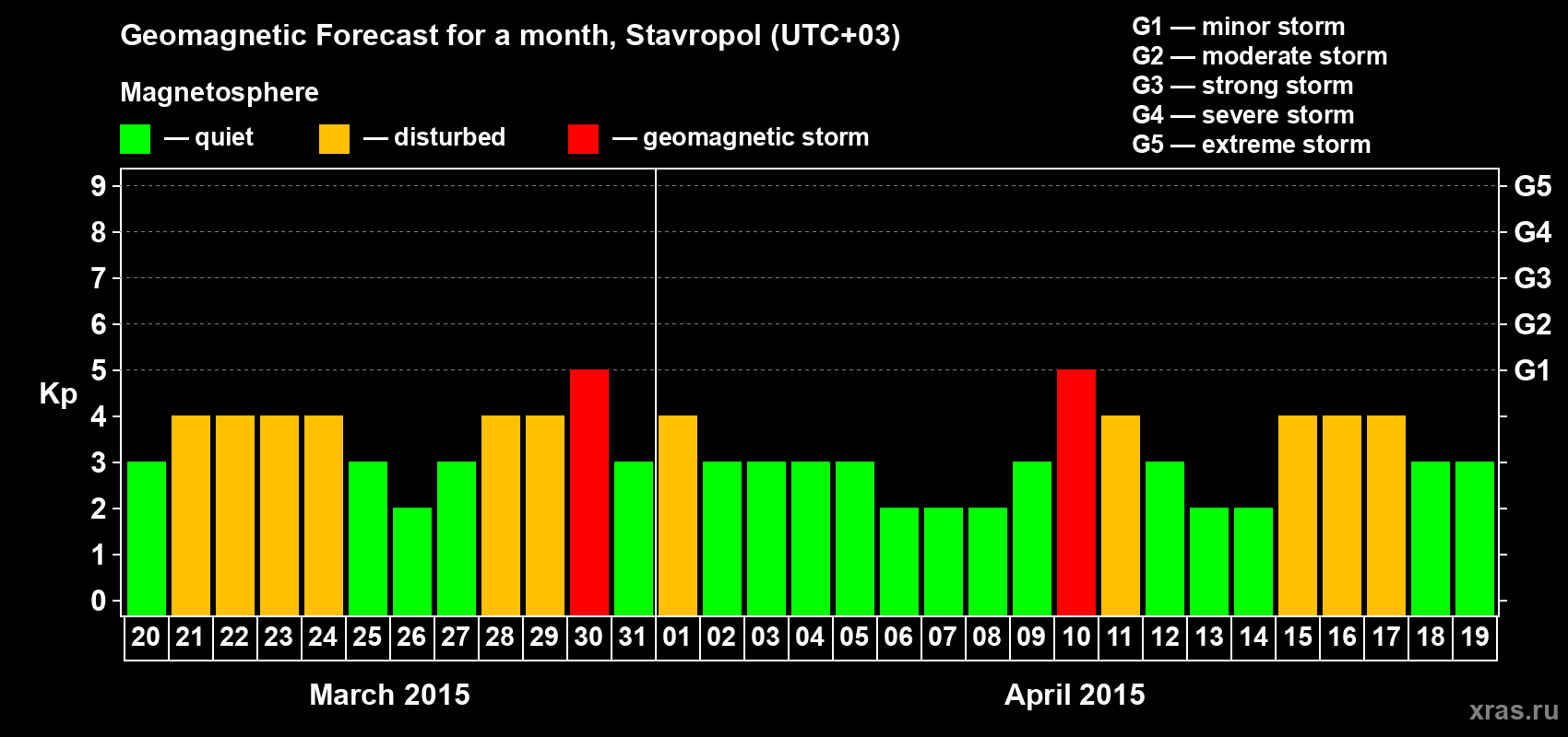 Forecast of the daily maximal value of geomagnetic index Kp for <b>1 month</b> (31 days) <b>from Mar 20, 2015 to Apr 19, 2015</b>