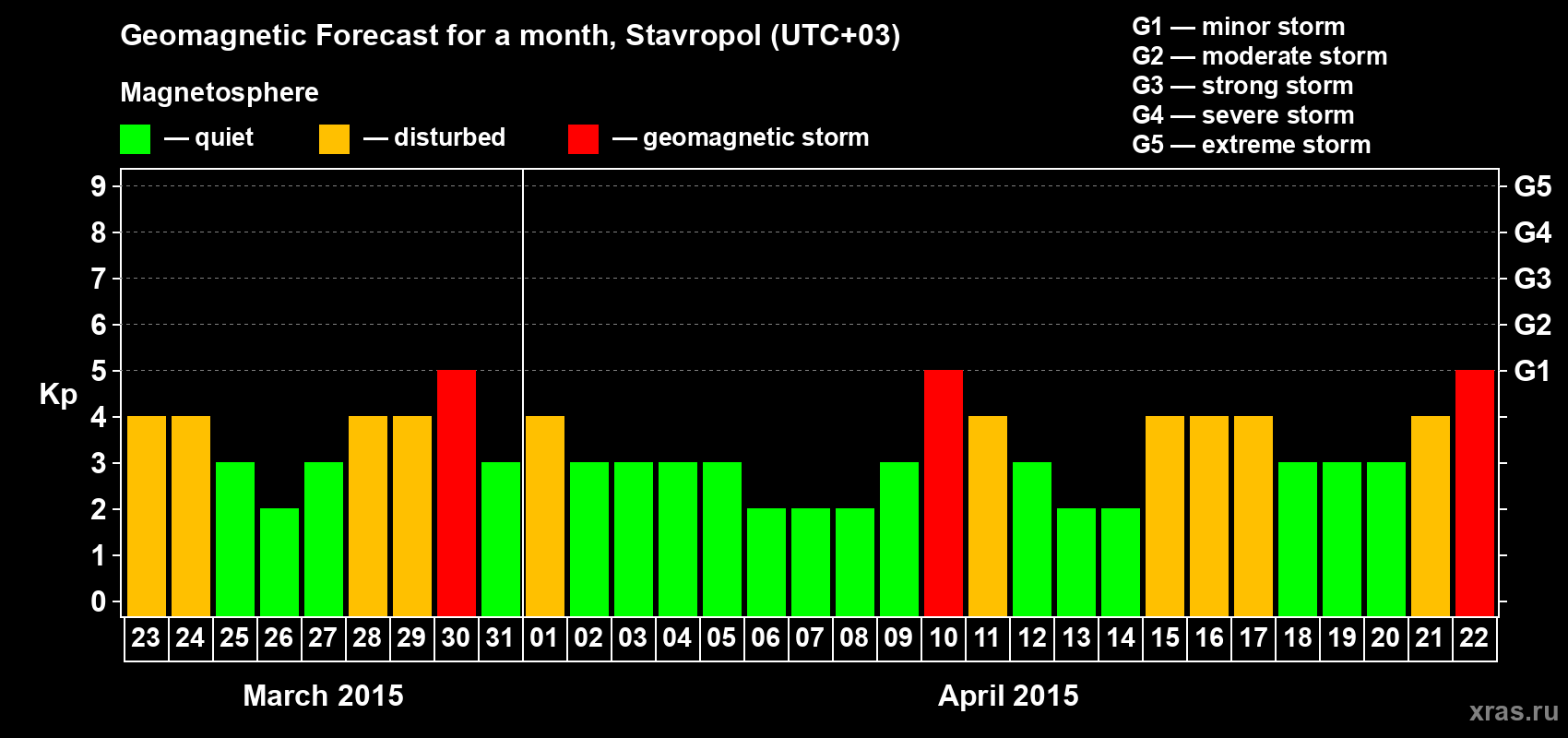 Forecast of the daily maximal value of geomagnetic index Kp for <b>1 month</b> (31 days) <b>from Mar 23, 2015 to Apr 22, 2015</b>