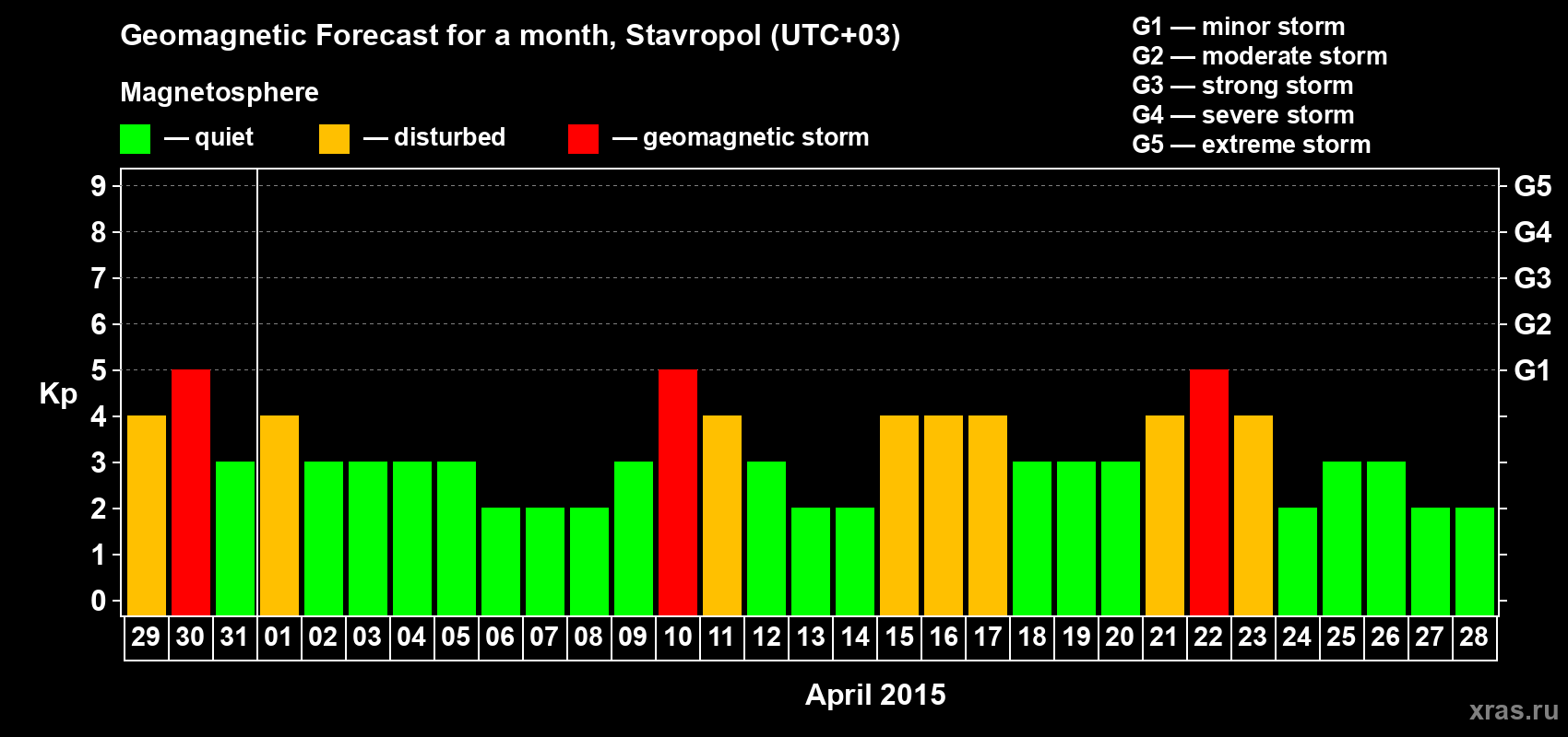 Forecast of the daily maximal value of geomagnetic index Kp for <b>1 month</b> (31 days) <b>from Mar 29, 2015 to Apr 28, 2015</b>