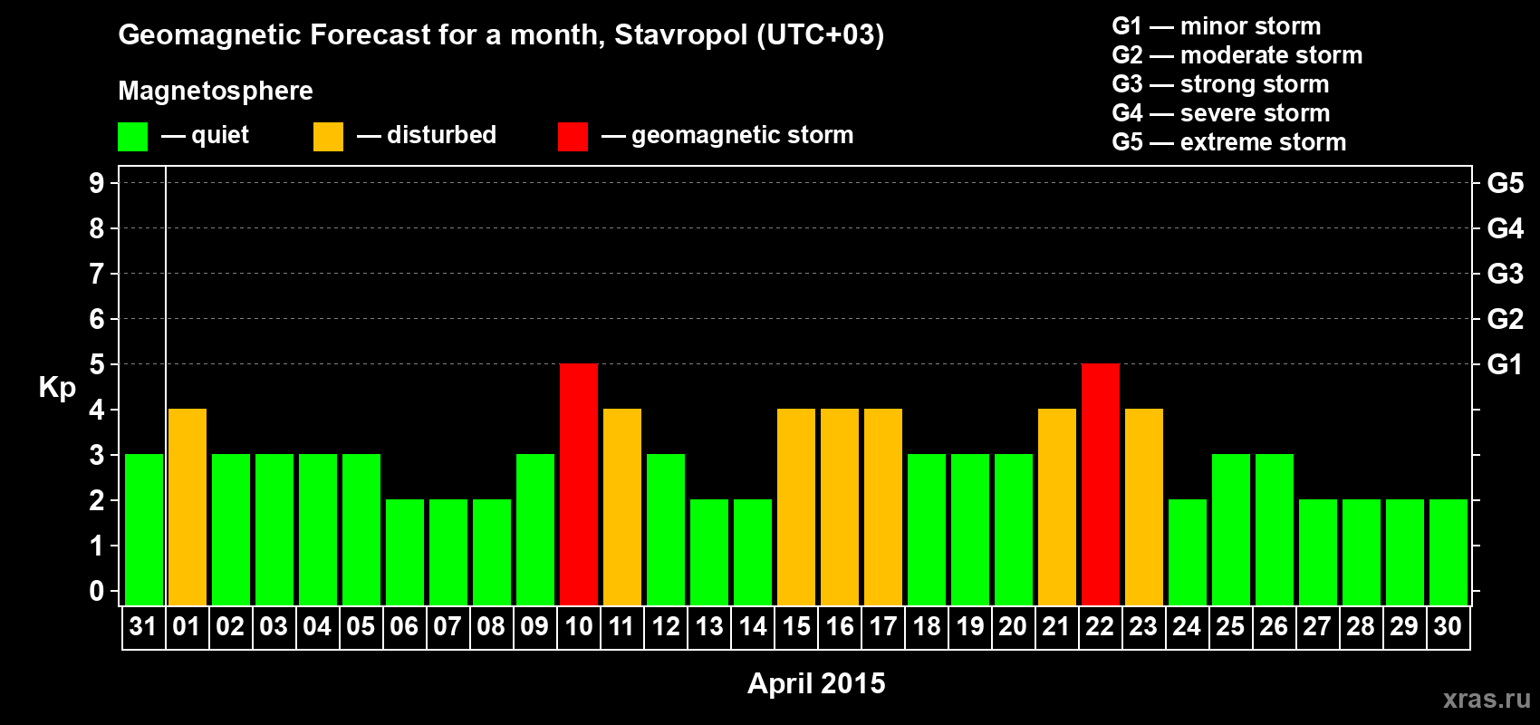Forecast of the daily maximal value of geomagnetic index Kp for <b>1 month</b> (31 days) <b>from Mar 31, 2015 to Apr 30, 2015</b>