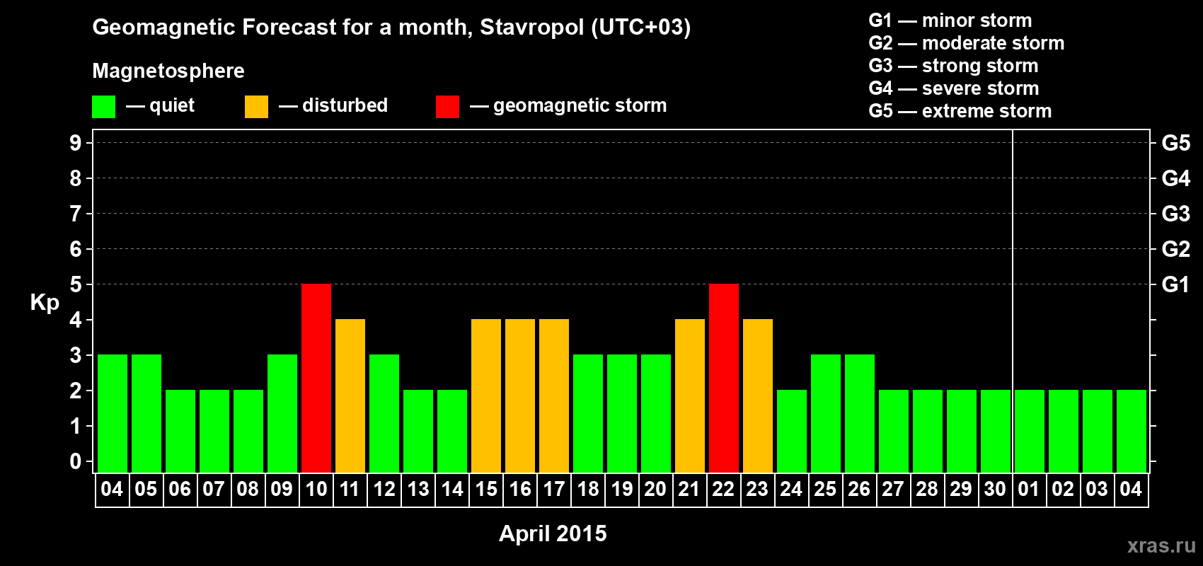 Forecast of the daily maximal value of geomagnetic index Kp for <b>1 month</b> (31 days) <b>from Apr 04, 2015 to May 04, 2015</b>