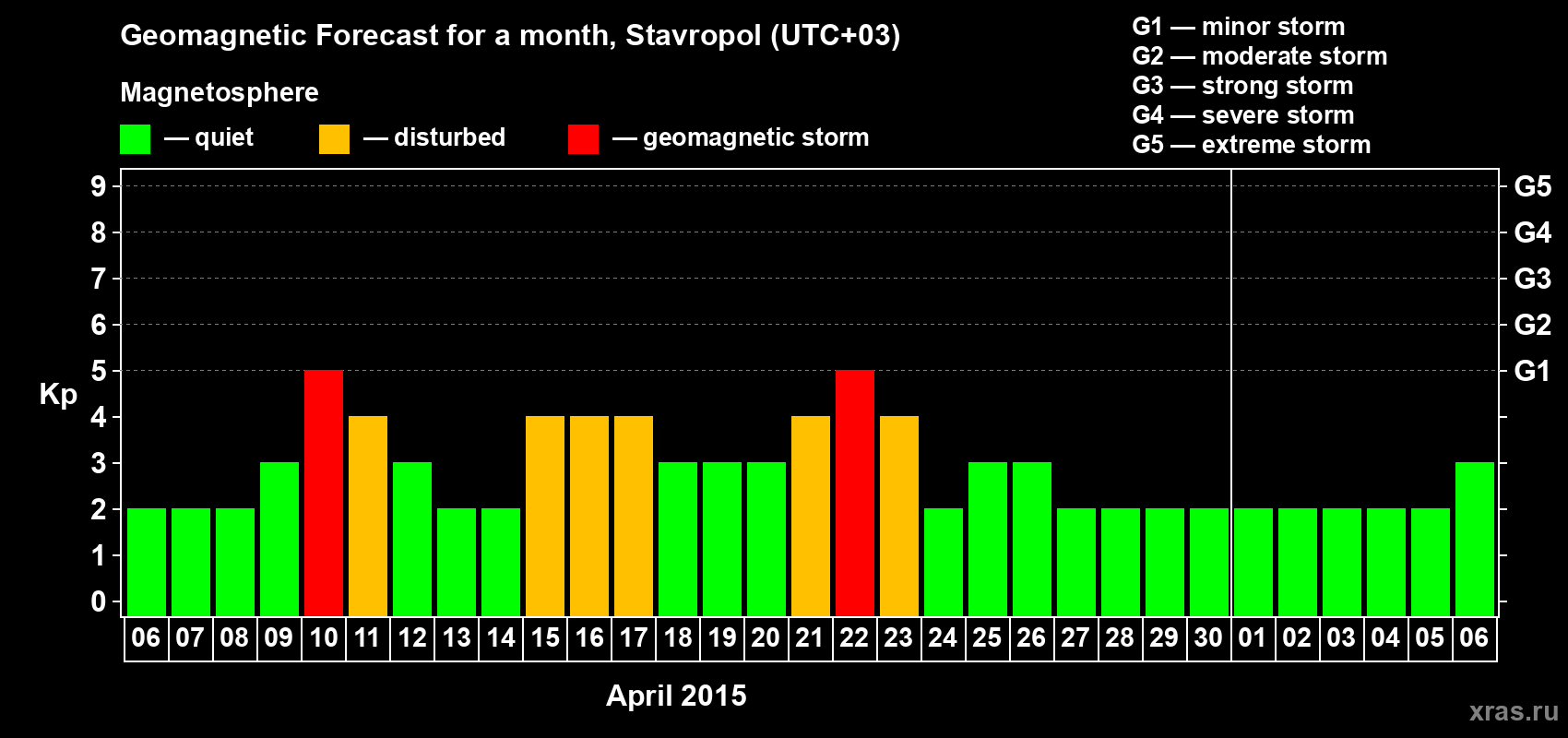 Forecast of the daily maximal value of geomagnetic index Kp for <b>1 month</b> (31 days) <b>from Apr 06, 2015 to May 06, 2015</b>