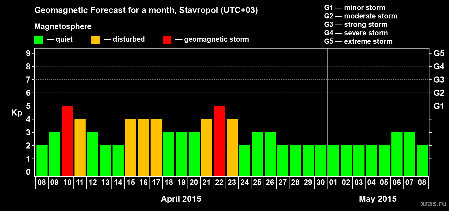 Forecast of the daily maximal value of geomagnetic index Kp for <b>1 month</b> (31 days) <b>from Apr 08, 2015 to May 08, 2015</b>