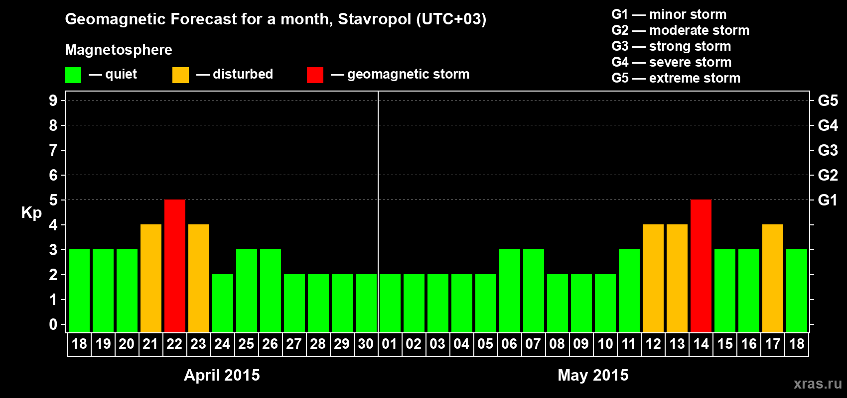 Forecast of the daily maximal value of geomagnetic index Kp for <b>1 month</b> (31 days) <b>from Apr 18, 2015 to May 18, 2015</b>