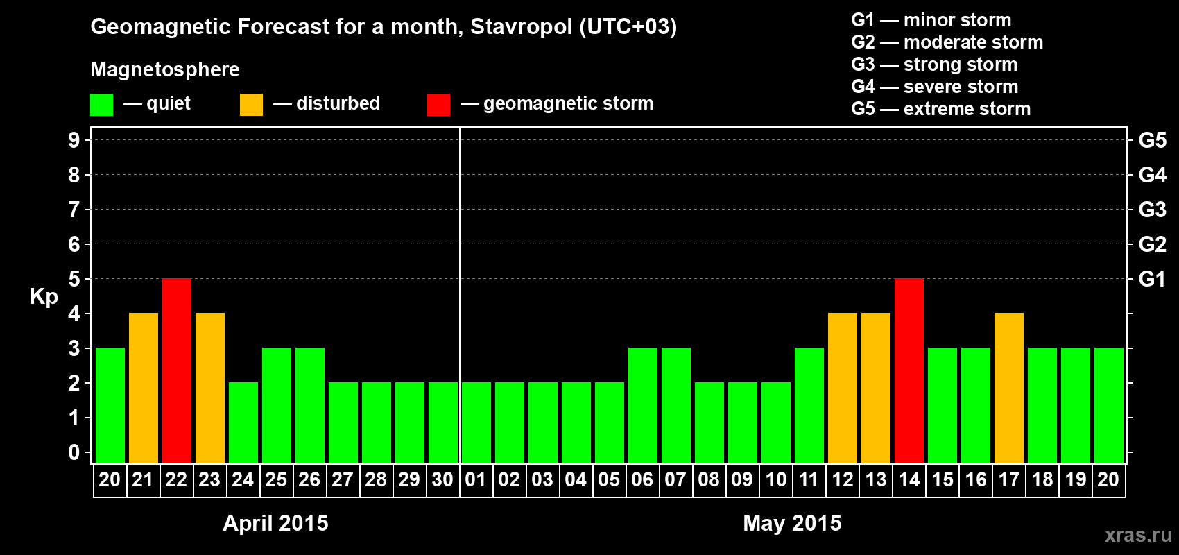 Forecast of the daily maximal value of geomagnetic index Kp for <b>1 month</b> (31 days) <b>from Apr 20, 2015 to May 20, 2015</b>